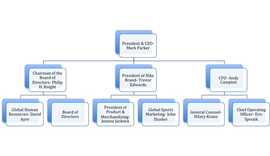 organizational chart of nike company